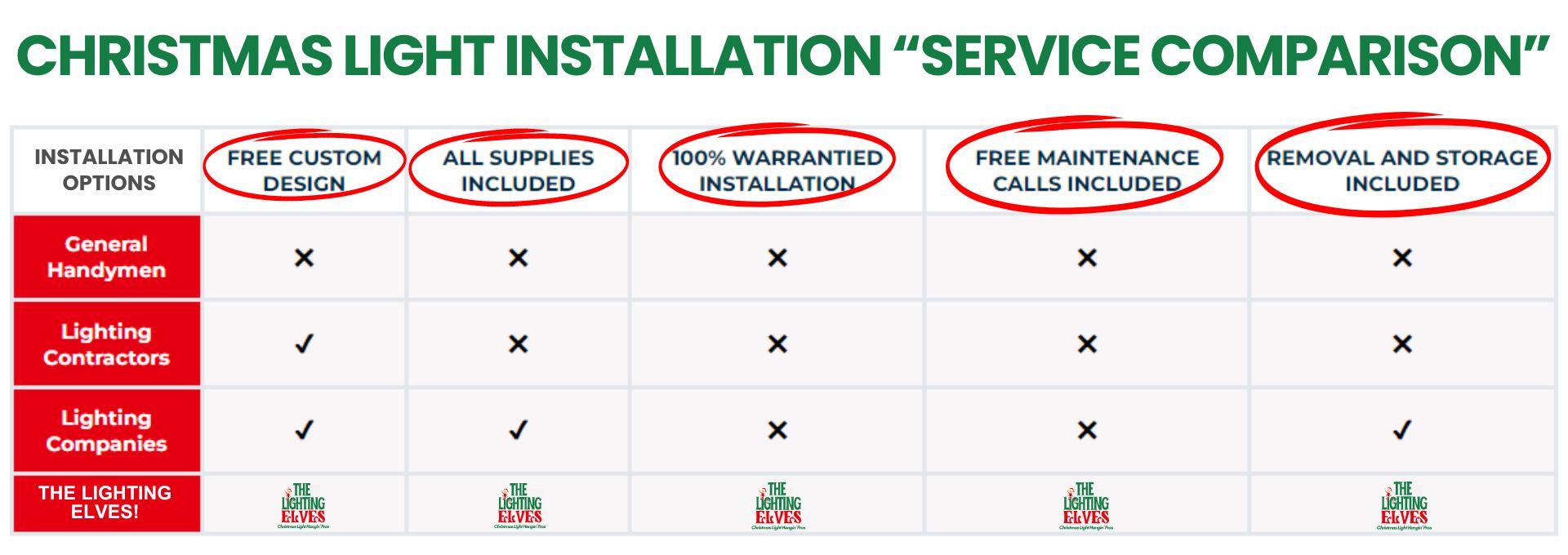 Why to contact The Lighting Elves for Christmas Lighting Installation in North Alabama